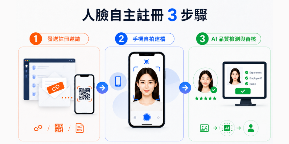 人臉自主註冊結合 AI 影像品質檢測，提升人員建檔效率