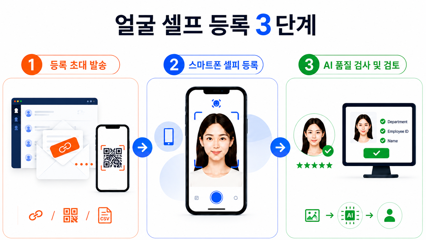 AI 이미지 품질 검사와 결합한 얼굴 셀프 등록으로 인원 등록 효율 향상