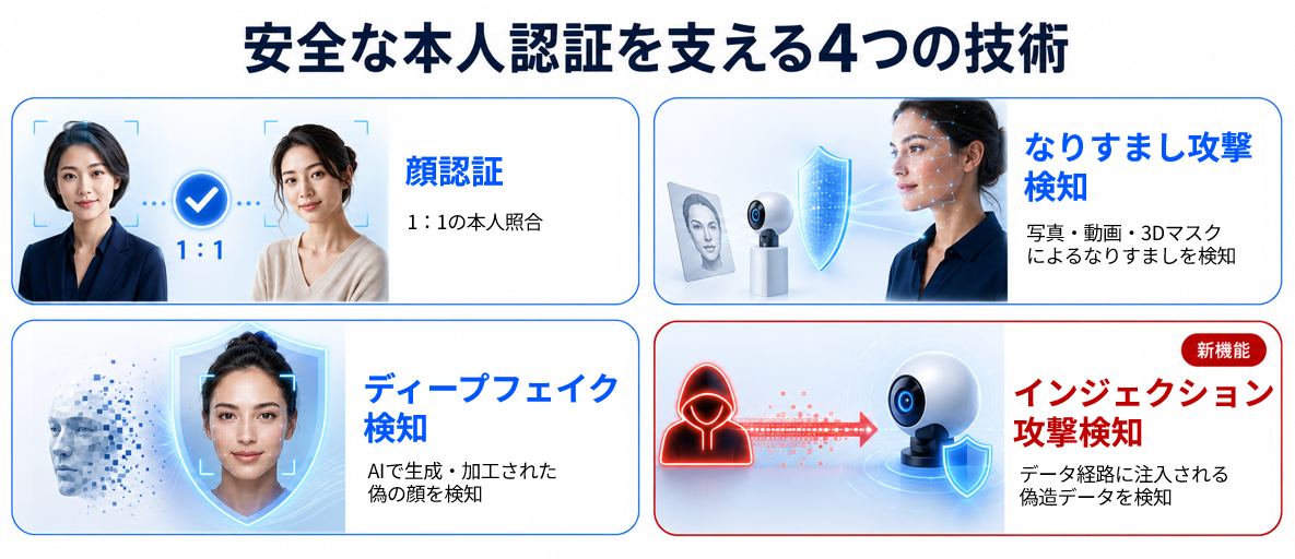 4層のセキュリティ機能で不正を防止