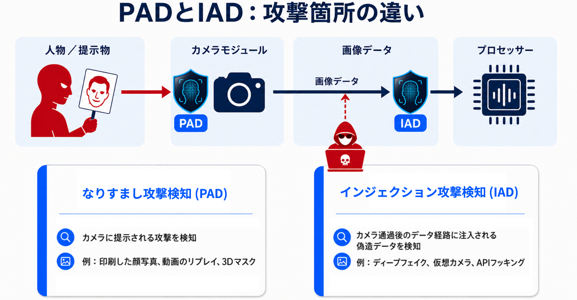 撮影から顔認証エンジンまでのデータ経路を保護