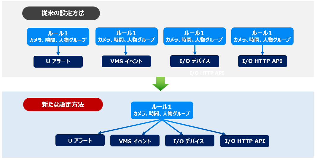 アクション＆アラートルール設定のUXを刷新