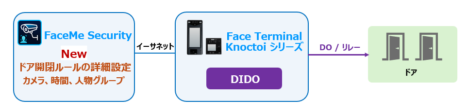 Face Terminal（顔認証端末）との連携機能を強化