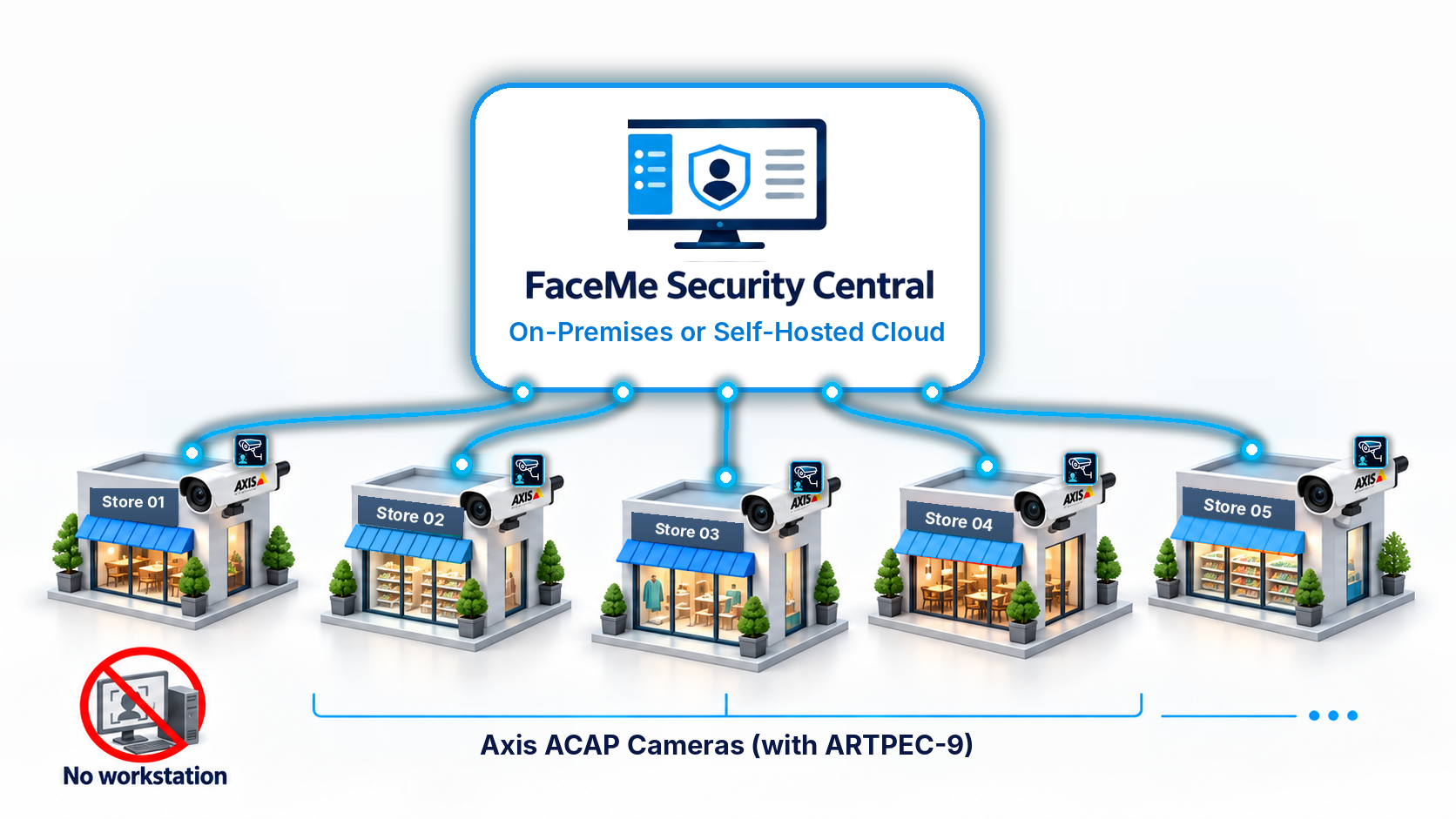 100% on-camera recognition is available on ARTPEC-9 cameras