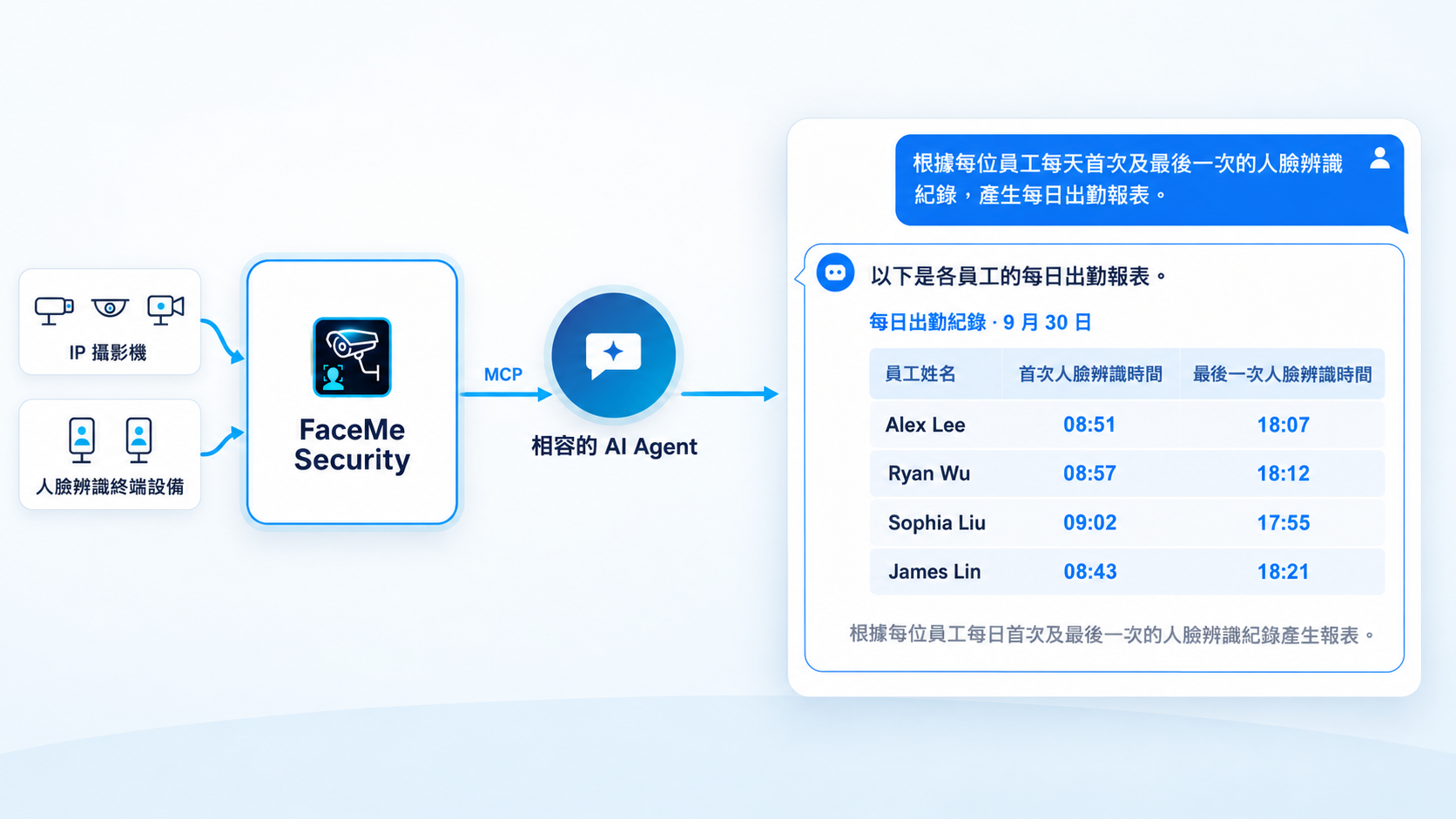 導入 AI Agent,加速事件調查與紀錄整理