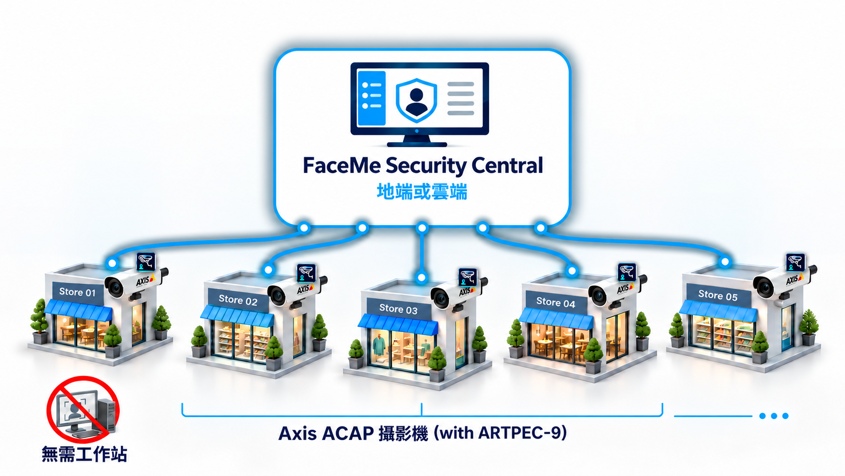 透過 Axis ACAP,實現全攝影機端人臉辨識