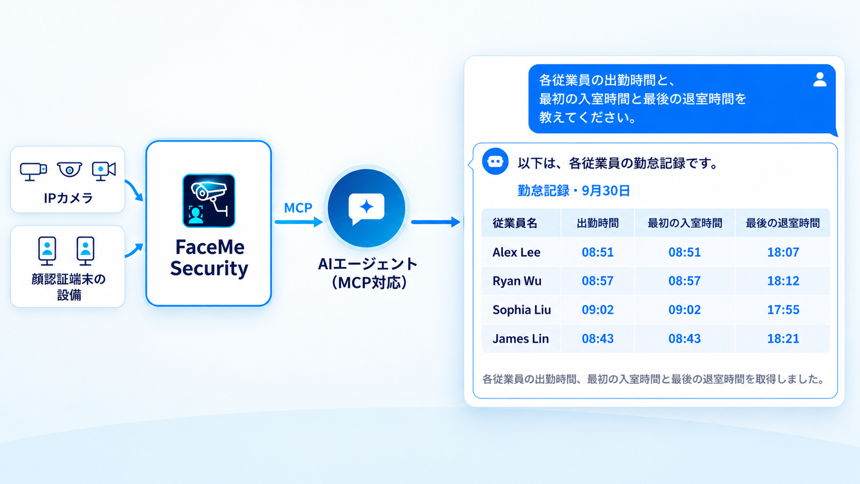 AIエージェントとの連携で顔認証データの検索・分析を効率化