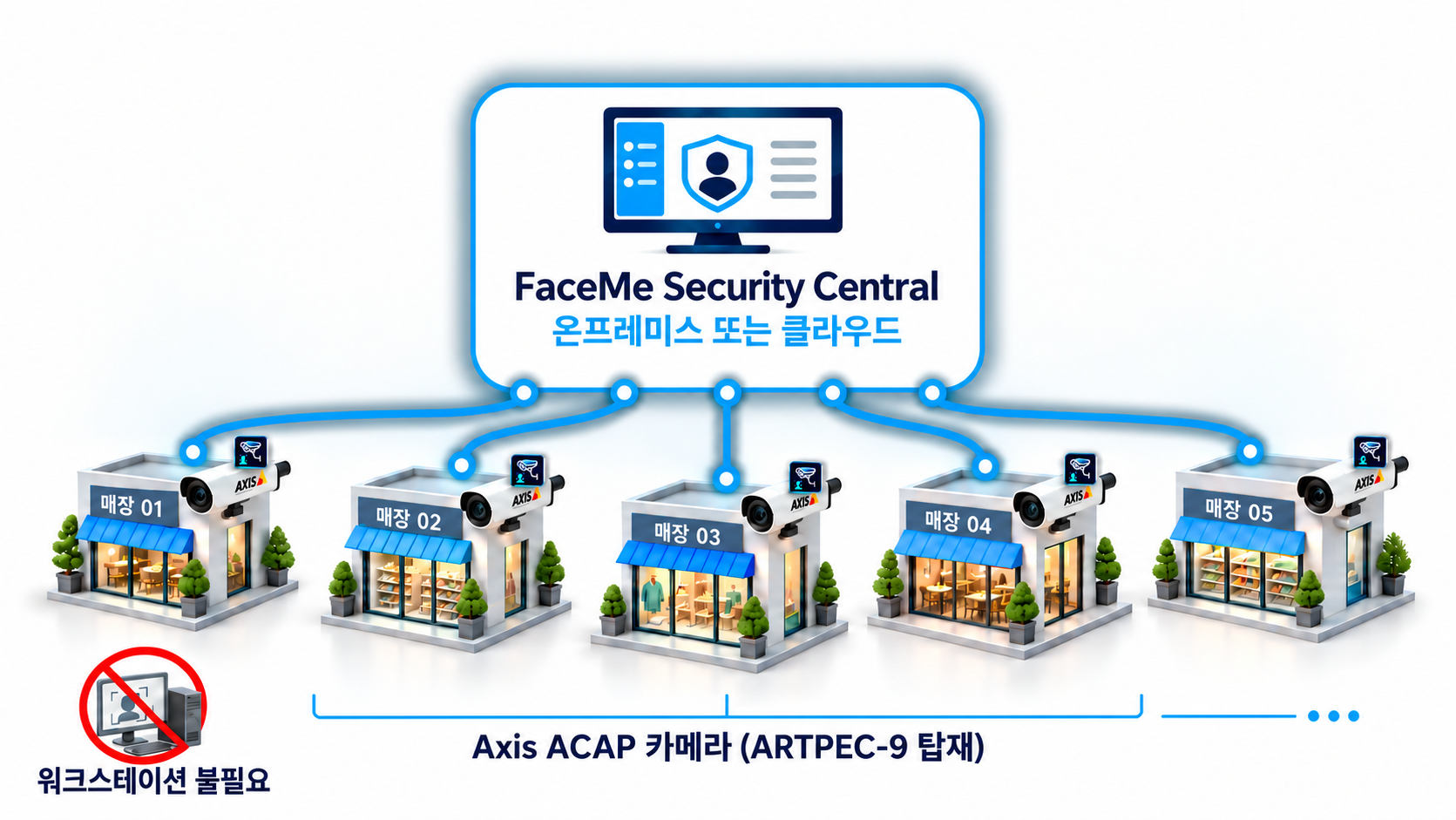 Axis ACAP 기반 100% 온카메라 안면 인식