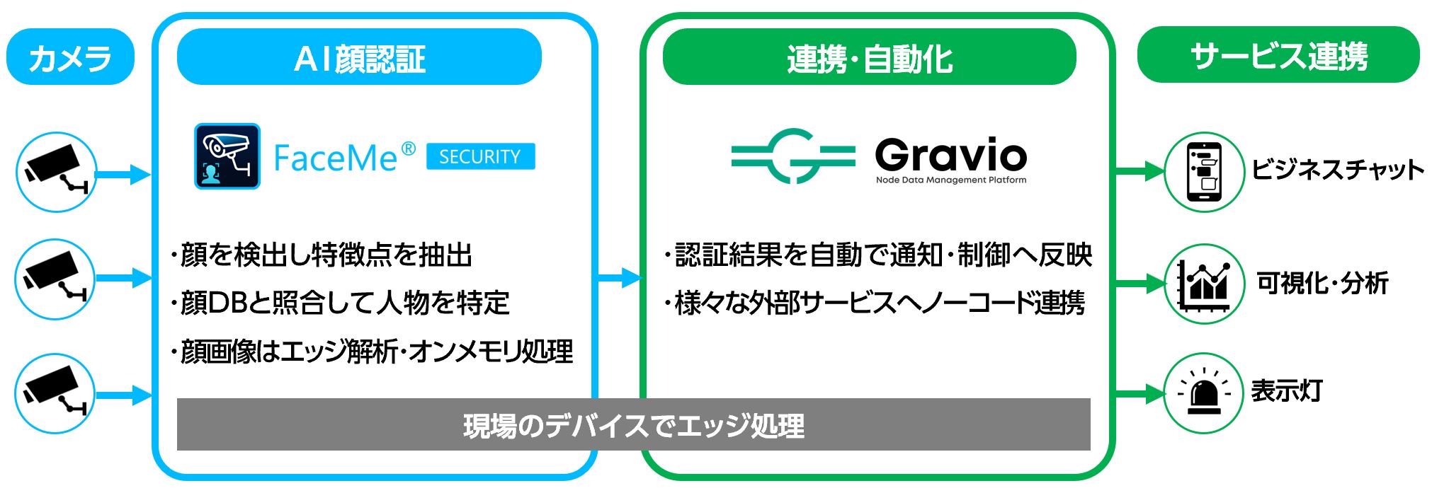 「FaceMe Security」と「Gravio」の連携で実現する内容