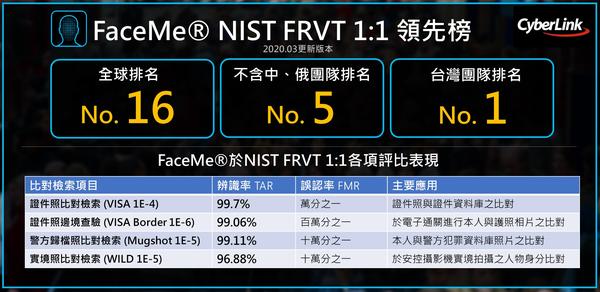 訊連科技FaceMe® AI臉部辨識引擎NIST評比再創佳績  準確度達99.7%，為台灣唯一入榜全球20強排行榜廠商