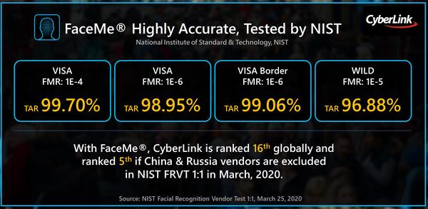CyberLink FaceMe® AI Facial Recognition Earns 99.7% Accuracy Rate, High Ranking on Industry-Leading NIST Leaderboard