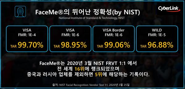 CyberLink FaceMe® AI 얼굴 인식 엔진, 
99.7%의 정확도로 NIST 리더보드에서 높은 순위에 랭킹