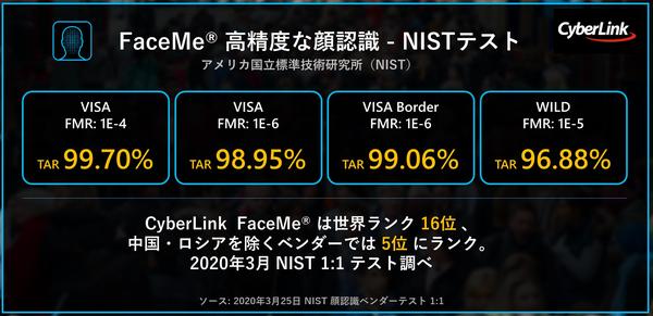 CyberLink FaceMe® AI 顔認識が 99.7% の精度を獲得、<br>
業界をリードする NIST ベンチマークテストで上位にランクイン