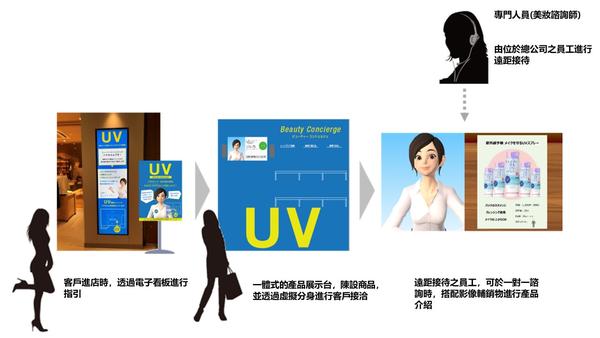 訊連科技FaceMe®獲日本NTT DATA採用
使用於東京澀谷Tokyu Hands打造遠距零售概念店