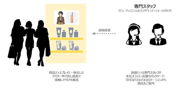 サイバーリンク、NTTデータと東急ハンズ3都市5店舗にて実施<br>
アバター遠隔接客の実用化に向けた実証実験に AI 顔認証エンジン「FaceMe®」を提供