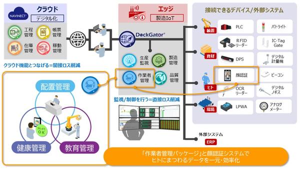 サイバーリンク、AI 顔認証エンジン FaceMe® が凸版印刷株式会社の製造業向け DX 支援サービス「NAVINECT®エッジ」に採用されたことを発表