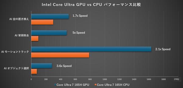 サイバーリンク、動画編集ソフト PowerDirector 365がインテル Core Ultra プロセッサーに最適化、AI機能のパフォーマンスが大幅に向上したことを発表